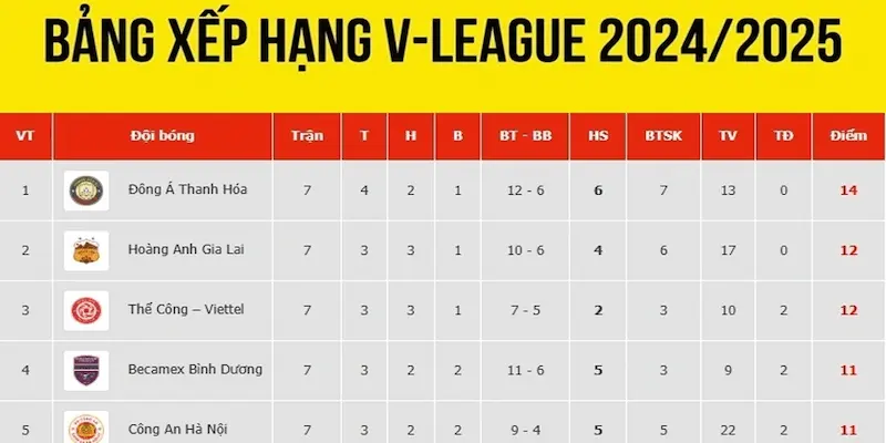 Bảng xếp hạng V-League mới nhất 2025 cập nhật chi tiết Cakhia